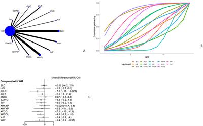 Effect of traditional Chinese medicine on Graves’ disease: a network meta-analysis